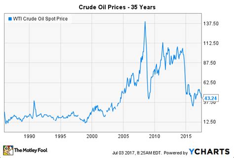 wti oil stock